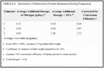 TABLE 6-2. Derivation of Reference Protein Allowance During Pregnancy.