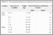 TABLE 6-4. Recommended Allowances of Reference Protein and U.S. Dietary Protein.