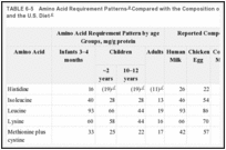 TABLE 6-5. Amino Acid Requirement PatternsCompared with the Composition of High-Quality Proteinsand the U.S. Diet.