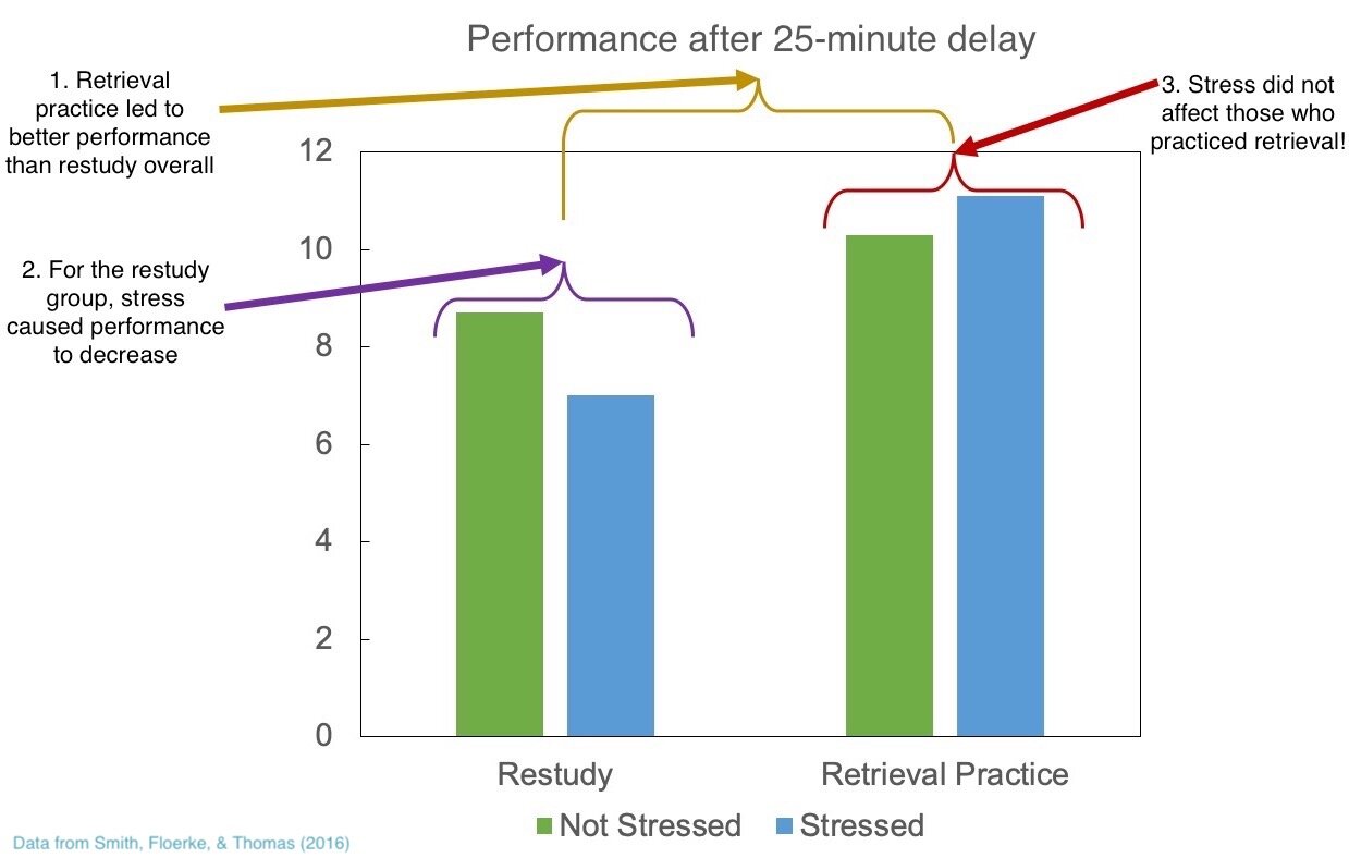 Retrieval Practice and Stress