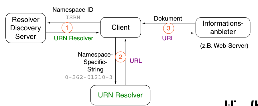 Mittels Resolver Discovery Server wird ein URN Resolver für eine Namespace-ID gefunden. Der Namespace-Specific-String wird via dieses URN Resolvers in diesem Beispiel in eine URL umgewandelt. Das Dokument, auf das die URL zeigt, kann über den Informationsanbieter erreicht werden.